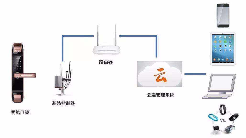 多花2000块钱换个智能门锁？这篇文章告诉你值不值！