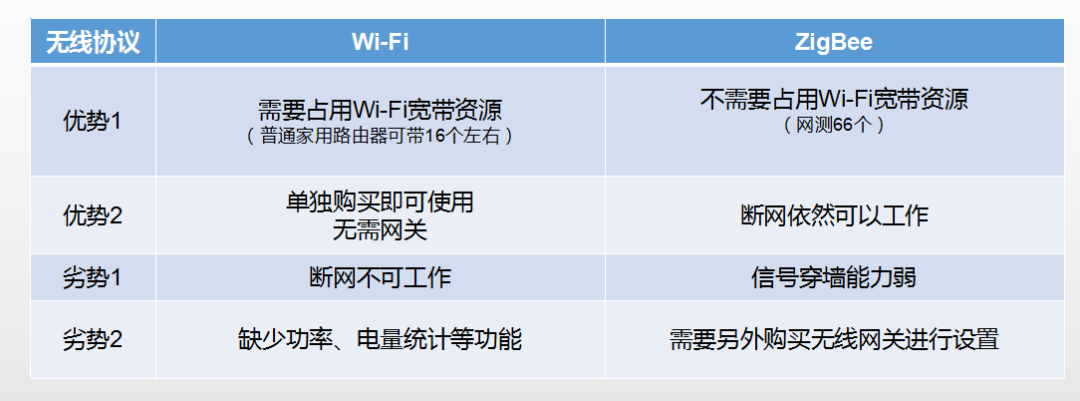 智能家居分几种，选哪个好？