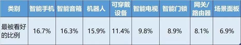 智能家居，一颗地平线下的朝阳