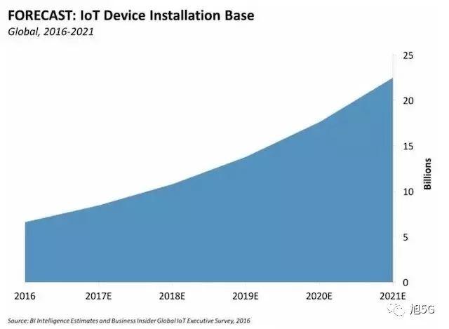 5G开启物联网时代，你准备好了吗？