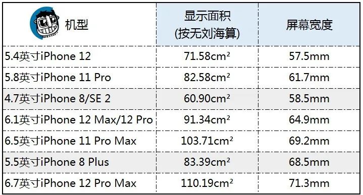 超小屏福音！iPhone 12屏幕与刘海对比爆料