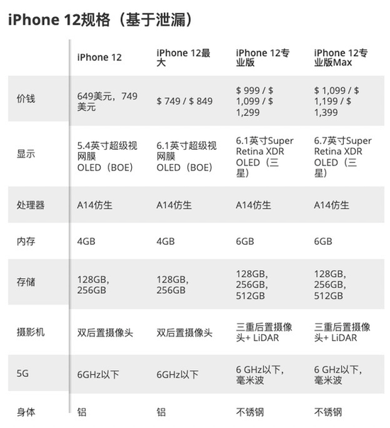 iPhone 12 全系上手，颜值太美！