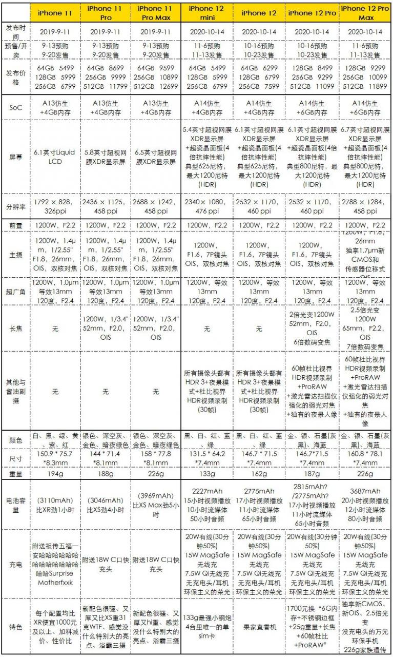 开5G降25%！外媒iPhone 12/12 Pro续航测试出炉