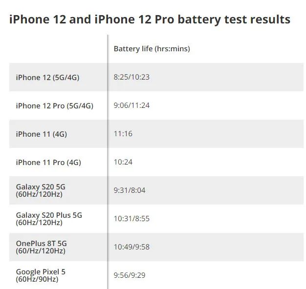 开5G降25%！外媒iPhone 12/12 Pro续航测试出炉