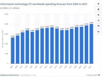 2020 年： IT领域的7 个软件开发趋势