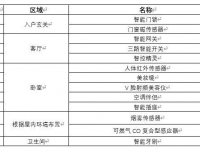 宅秘AI家计划-TCL智能硬件联动体验