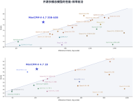 面壁智能发布新一代端侧多模态大模型 MiniCPM-V 4.7，仅 3GB 内存可实现 13+ token/s 解码速度