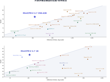 面壁智能发布新一代端侧多模态大模型 MiniCPM-V 4.7，仅 3GB 内存可实现 13+ token/s 解码速度