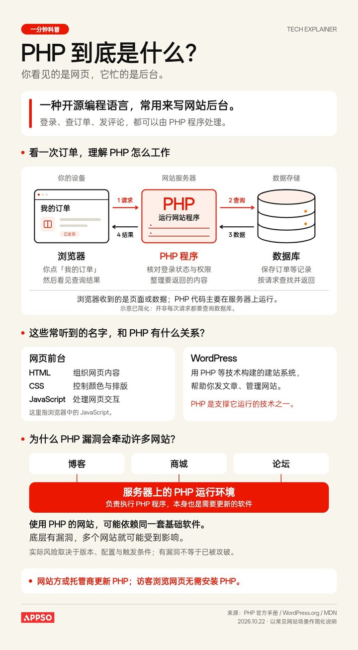PHP爆雷引发全球紧急「拔网线」,别指望 AI 拯救互联网