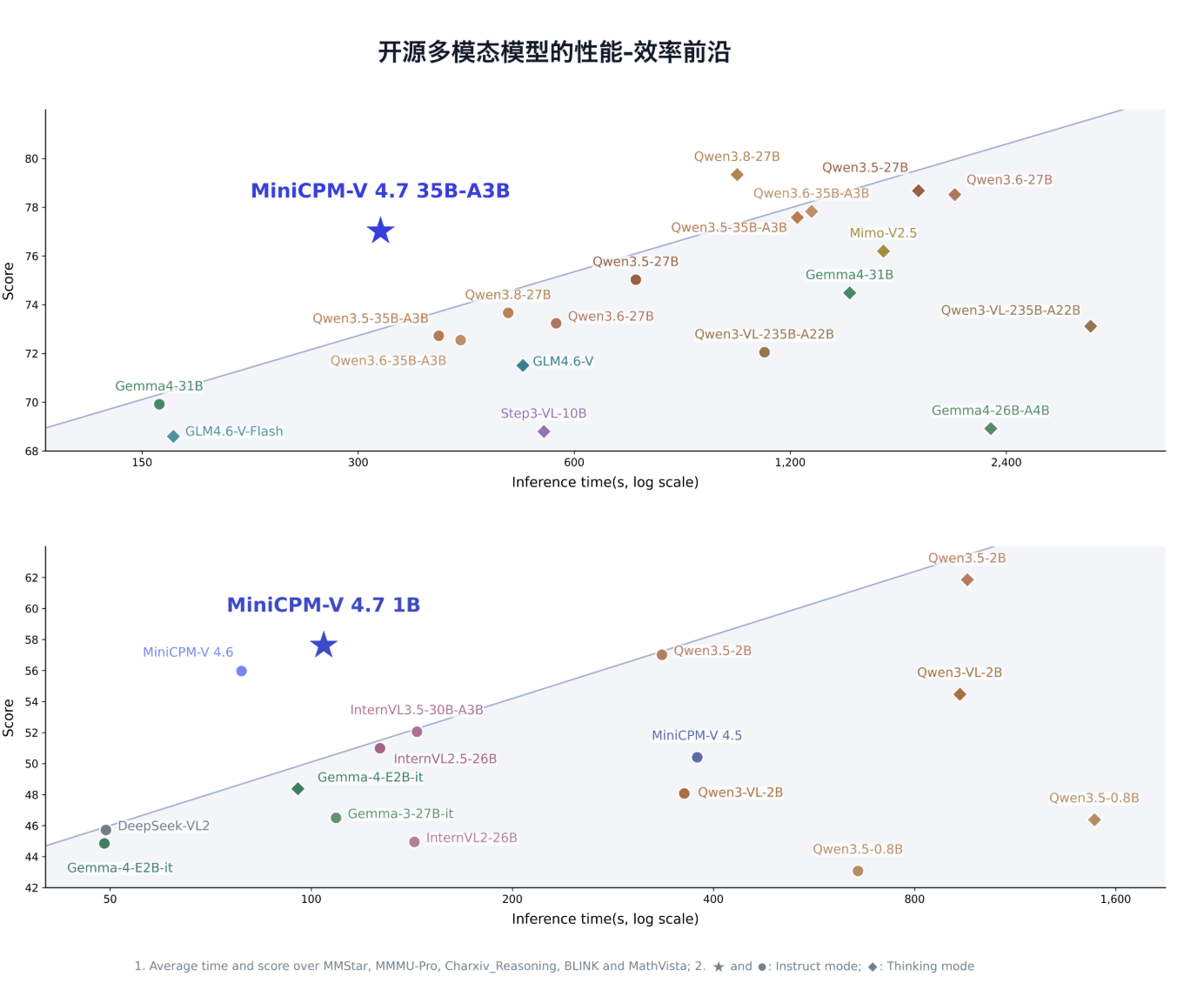 面壁智能发布新一代端侧多模态大模型 MiniCPM-V 4.7，仅 3GB 内存可实现 13+ token/s 解码速度