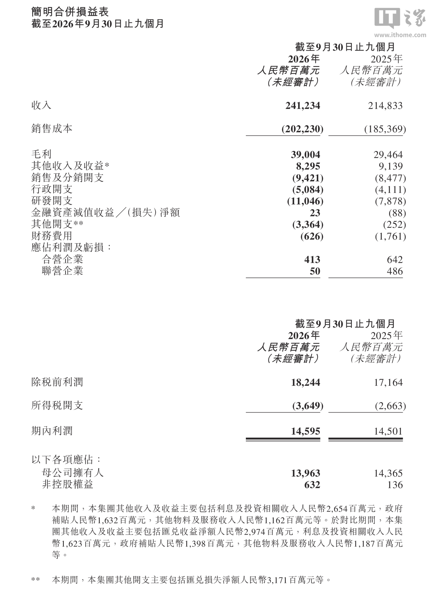 奇瑞汽车 2026 财年前三季度报归母净利润 139.63 亿元，同比下降 2.8%